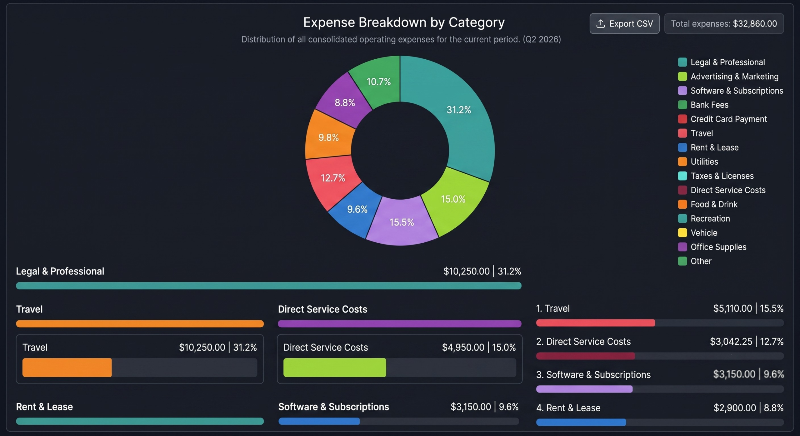 Donut chart showing Q2 2026 expense breakdown by category, with Legal & Professional at 31.2% ($10,250), Advertising & Marketing at 15.0% ($4,950), and nine other categories displayed in colored segments and detailed bars below.